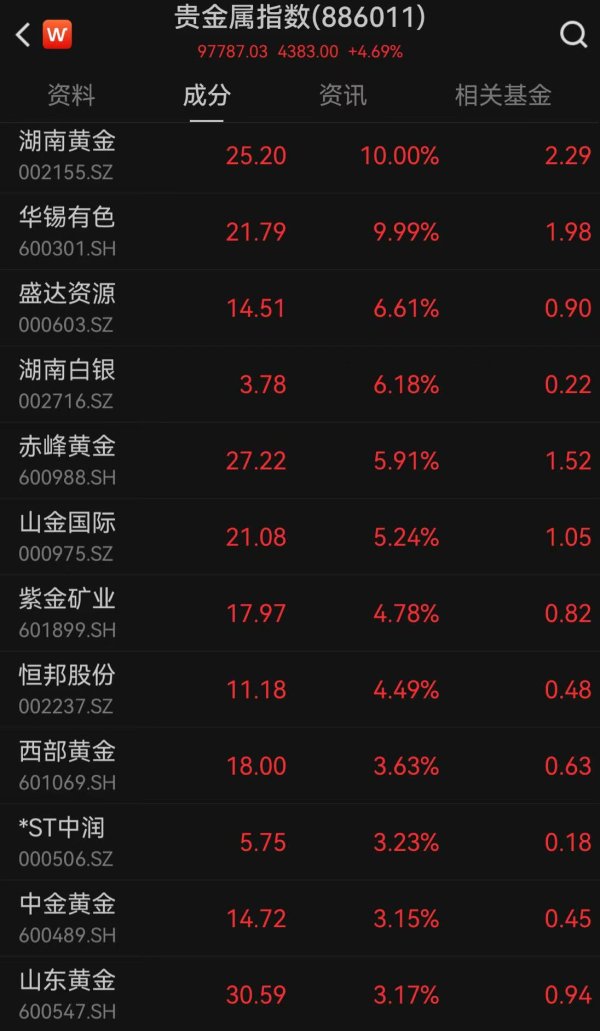 启远网 现货黄金再创新高 概念股集体飙升