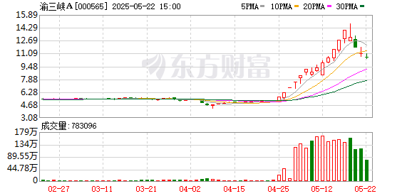配亿多 13天9个涨停板 渝三峡A股价涨超170％ 去年净利仅400多万元