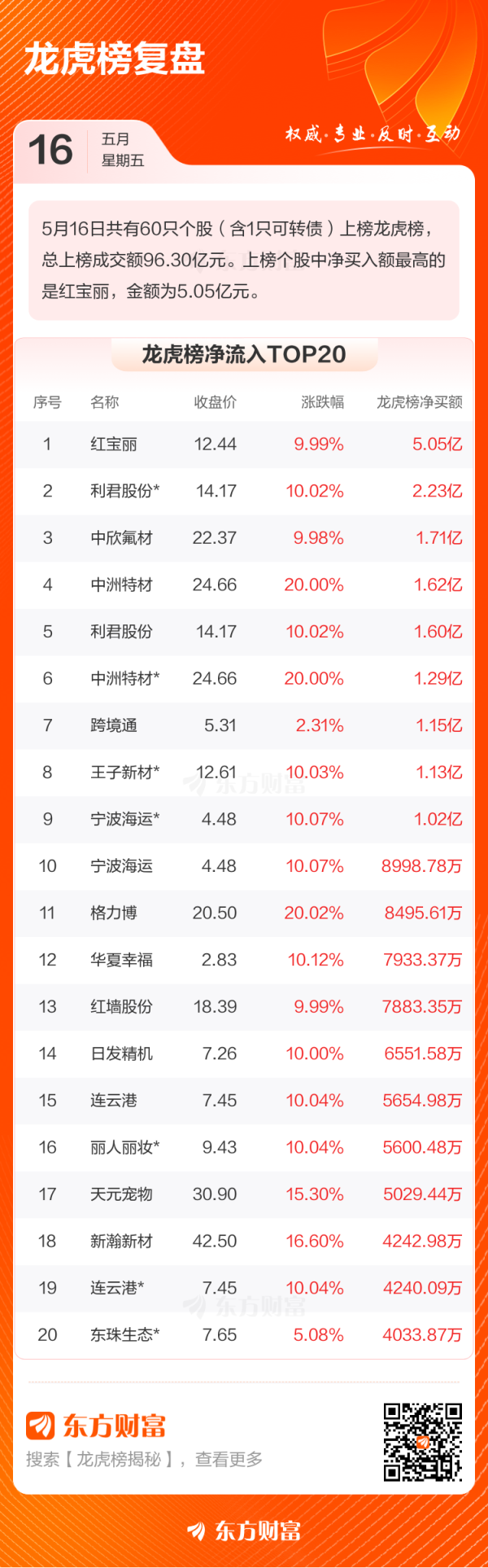 金河配资 5月16日龙虎榜复盘