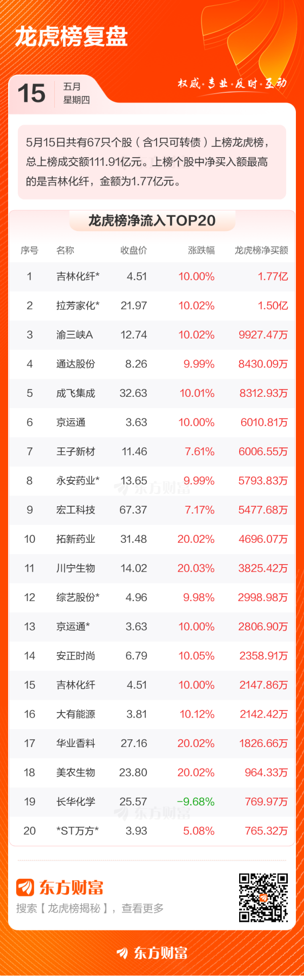 万宝配资 5月15日龙虎榜复盘