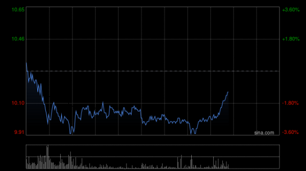 好多牛 智驾概念股午前走高 地平线机器人-W及速腾聚创均涨超6%